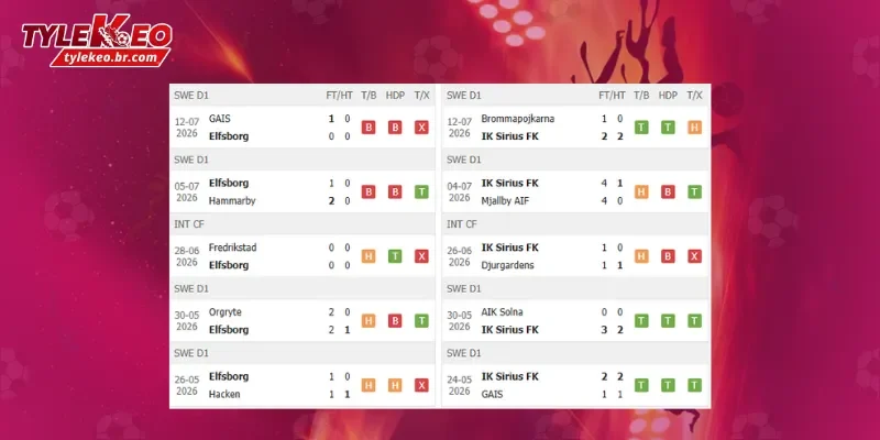 Soi Kèo Elfsborg vs Sirius (21h30 ngày 19/07) Giải VĐQG Thụy Điển 1 Phong độ trước trận Elfsborg vs Sirius
