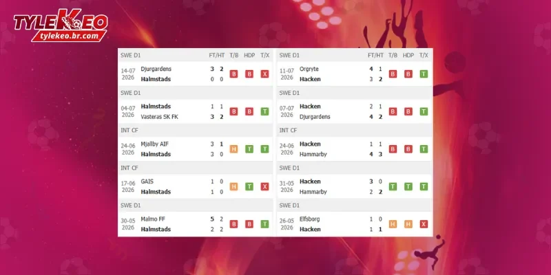 Soi Kèo Halmstads vs Haecken (21h30 ngày 19/07) Giải VĐQG Thụy Điển 1 Phong độ trước trận Halmstads vs Haecken