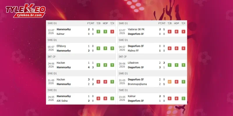 Phong độ trước trận Hammarby IF vs Degerfors