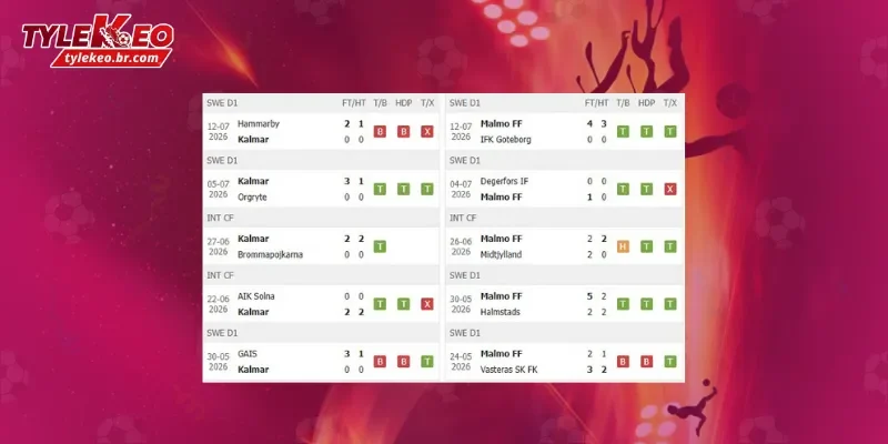 Soi Kèo Kalmar vs Malmo (00h00 ngày 21/07) Giải VĐQG Thụy Điển 1 Phong độ trước trận Kalmar vs Malmo