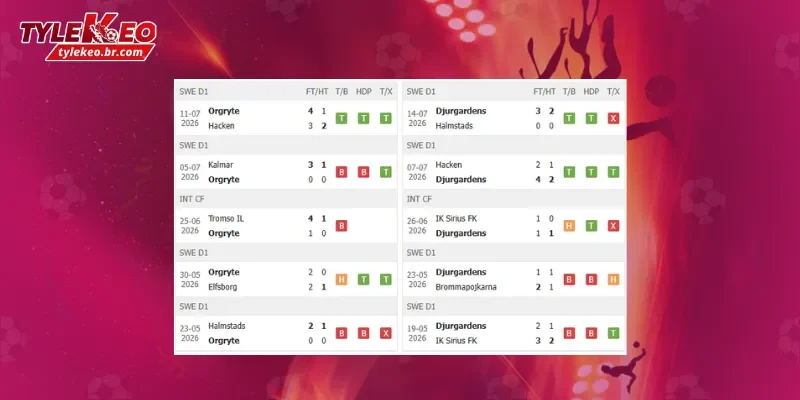 Soi Kèo Orgryte vs Djurgardens (00h00 ngày 21/07) Giải VĐQG Thụy Điển 1 Phong độ trước trận Orgryte vs Djurgardens